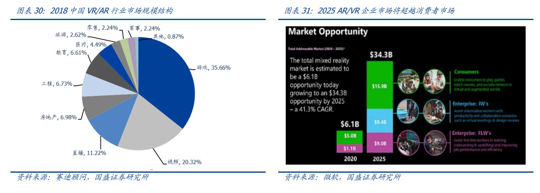 Oculus Quest 2 七月市占率繼續提升，VR 加速賦能
