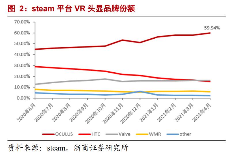 Steam平臺VR頭顯品牌份額