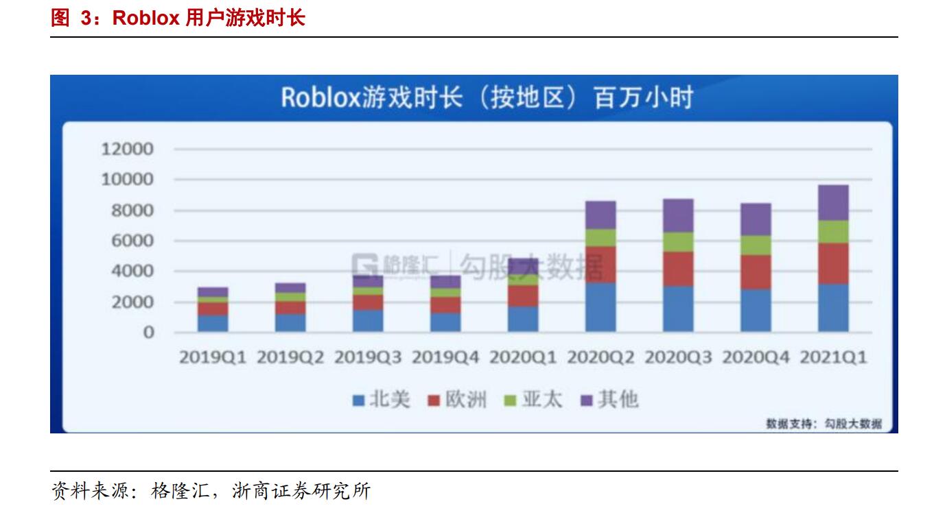 Roblox開始布局Metaverse Metaverse未來發展趨勢