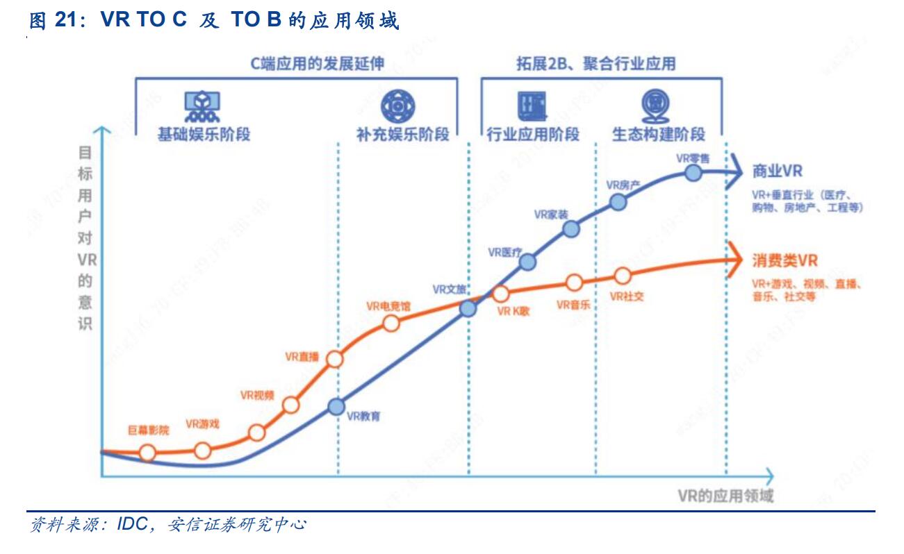 VR應用在哪些領域 VR TO C 及 TO B的應用領域