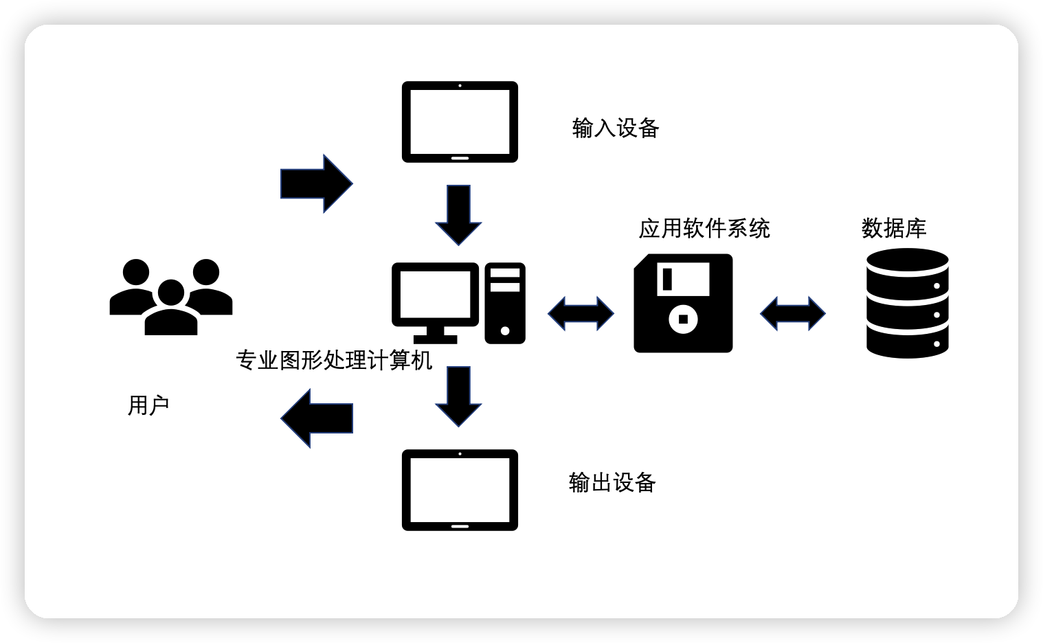 虛擬現實技術與系統的組成 典型的虛擬現實系統