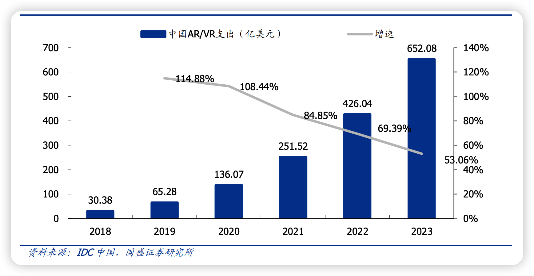 中國AR/VR支出規模預測