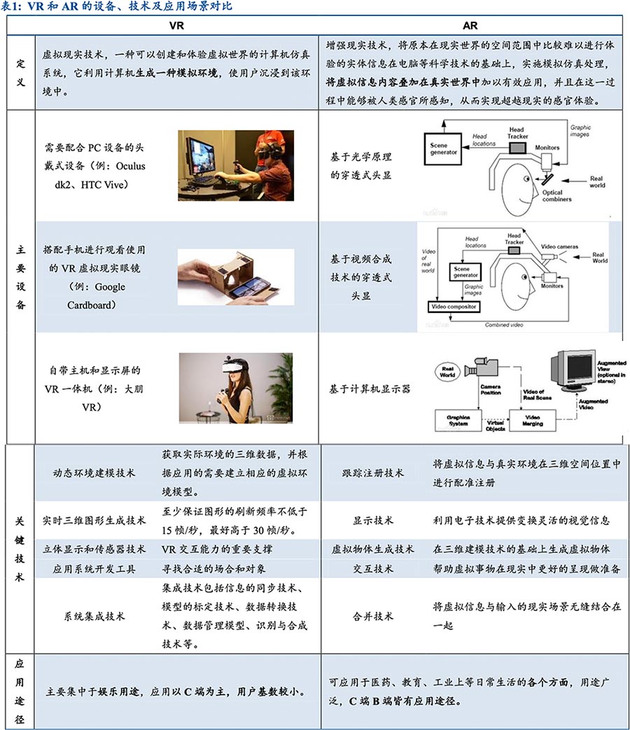 虛擬現實、增強現實研究的主要VR技術路徑與應用領域