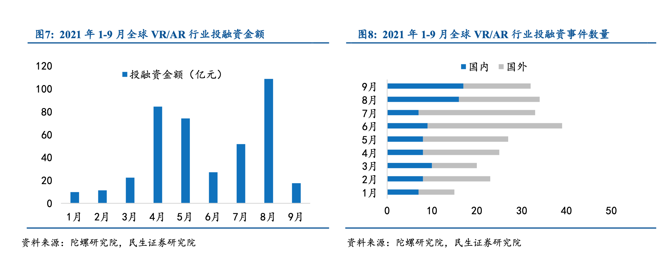 AR 行業投融資金額