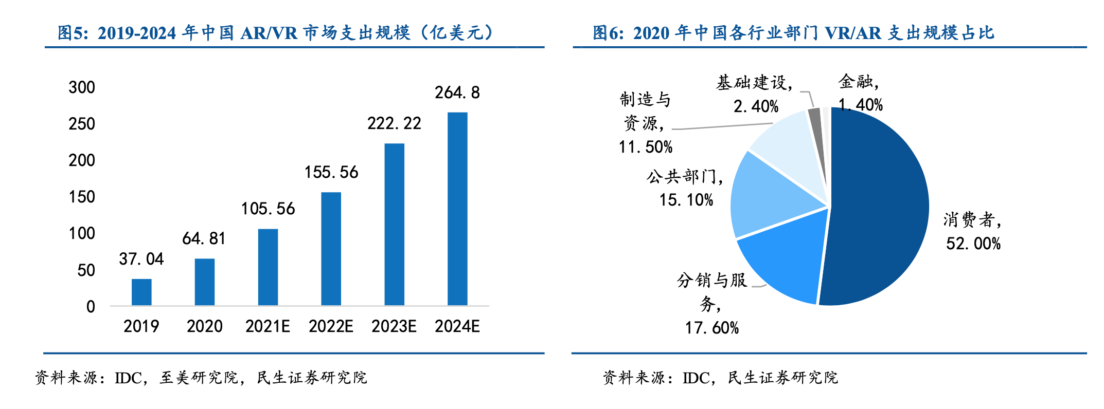 VR產業支出規模