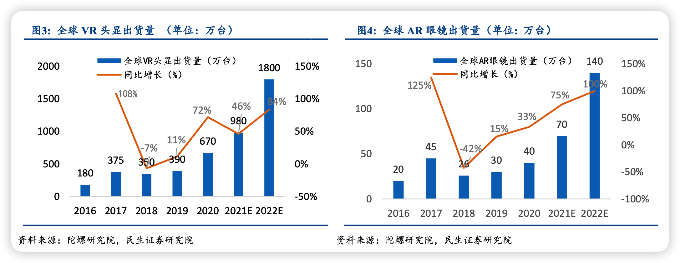 VR/AR產業迎來拐點 技術與需求推動ar和vr行業拐點