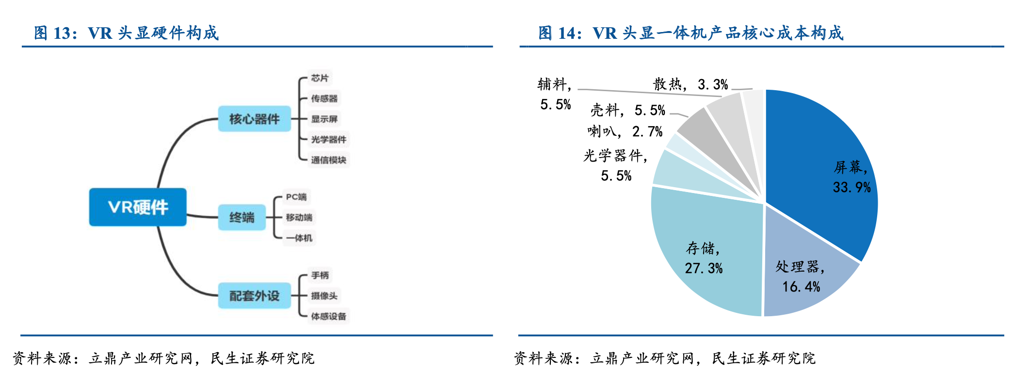 VR頭顯硬件構成