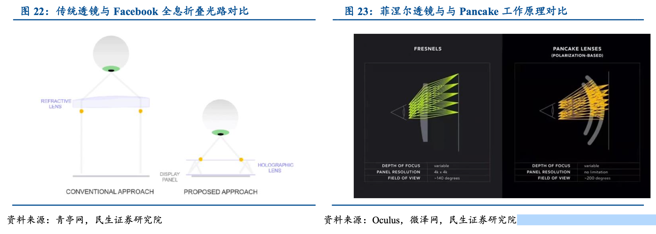 菲涅爾透鏡與與 Pancake 工作原理對比