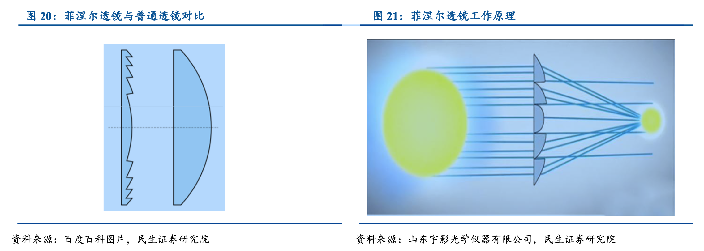 菲涅爾透鏡原理及應用 菲涅爾透鏡原對VR頭顯的重要性