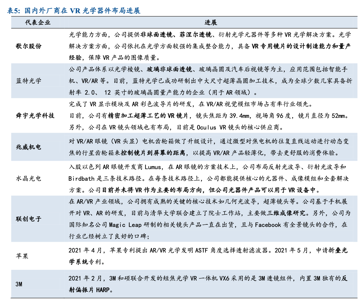 VR短焦光學方案原理 短焦光學方案應用公司大全