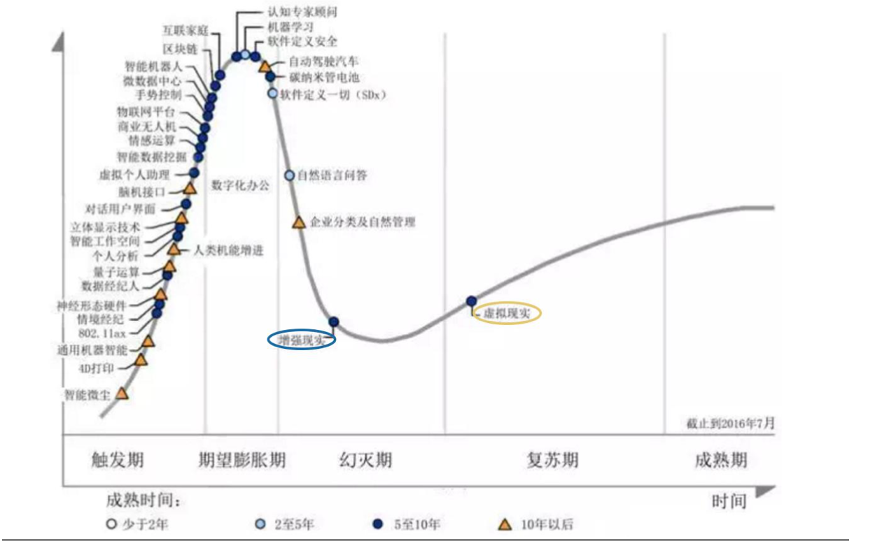 新興技術成熟度曲線
