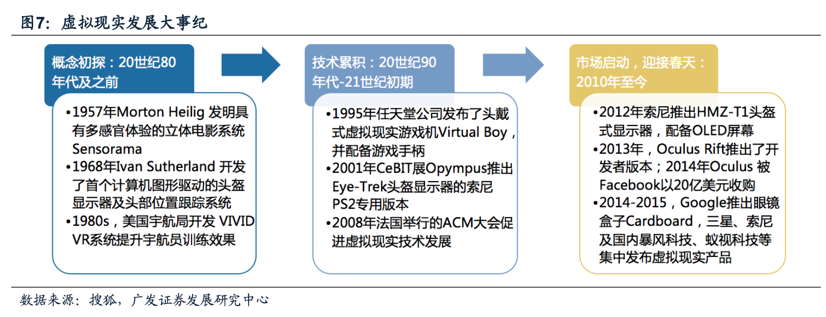 從VR發展歷史看VR的發展前景