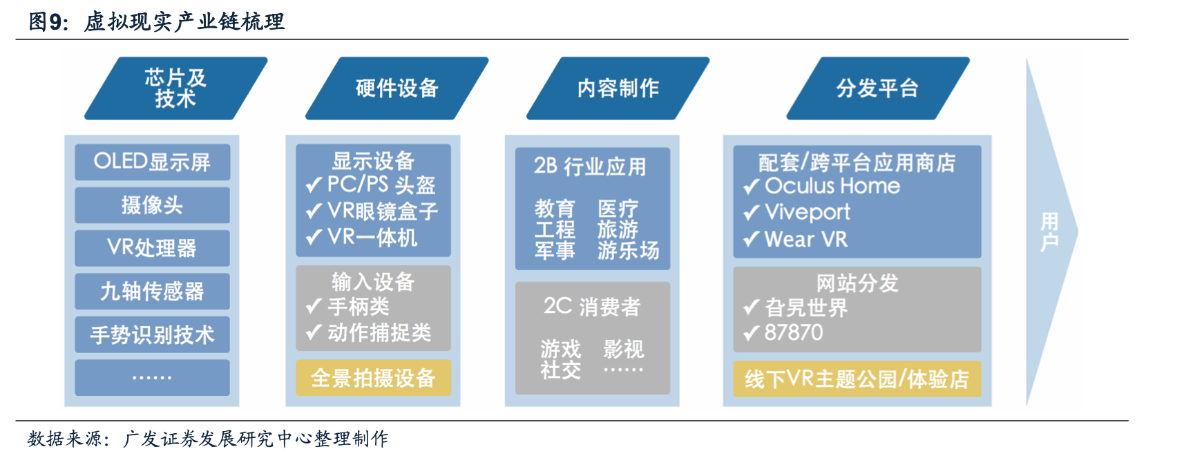 VR產業鏈包含哪些 在VR產業鏈找到發展機遇