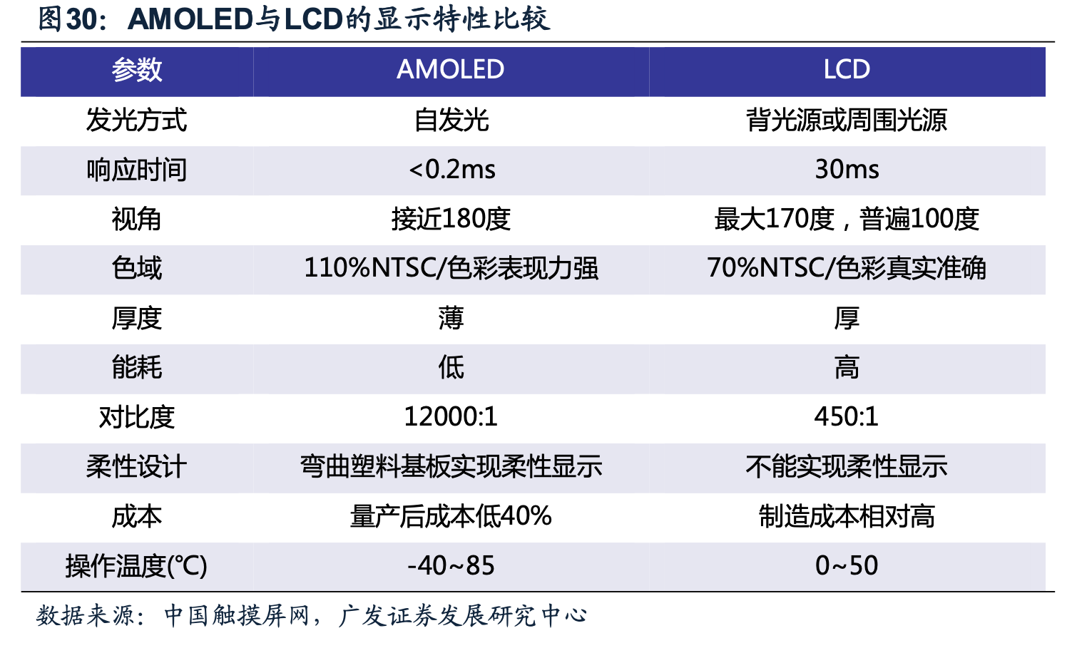 AMOLED與LCD顯示特性比較