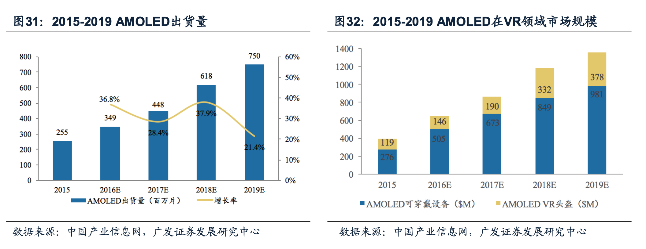 AMOLED在VR領域市場規模