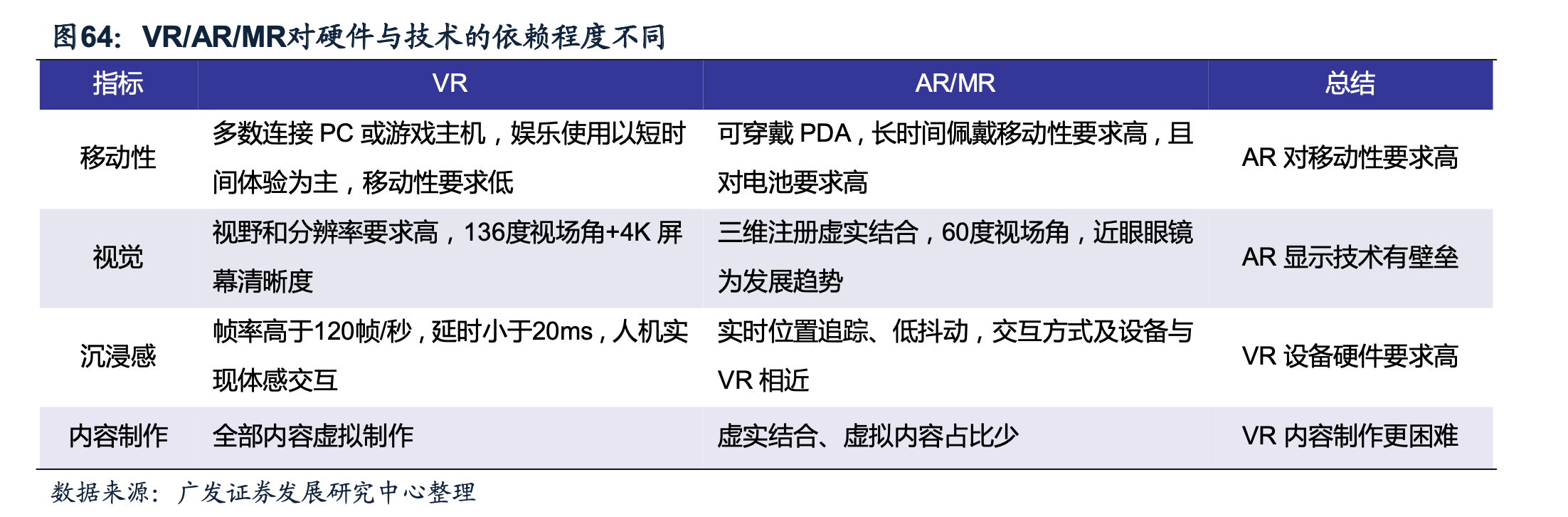 VR/AR/MR對硬件與技術的依賴程度不同