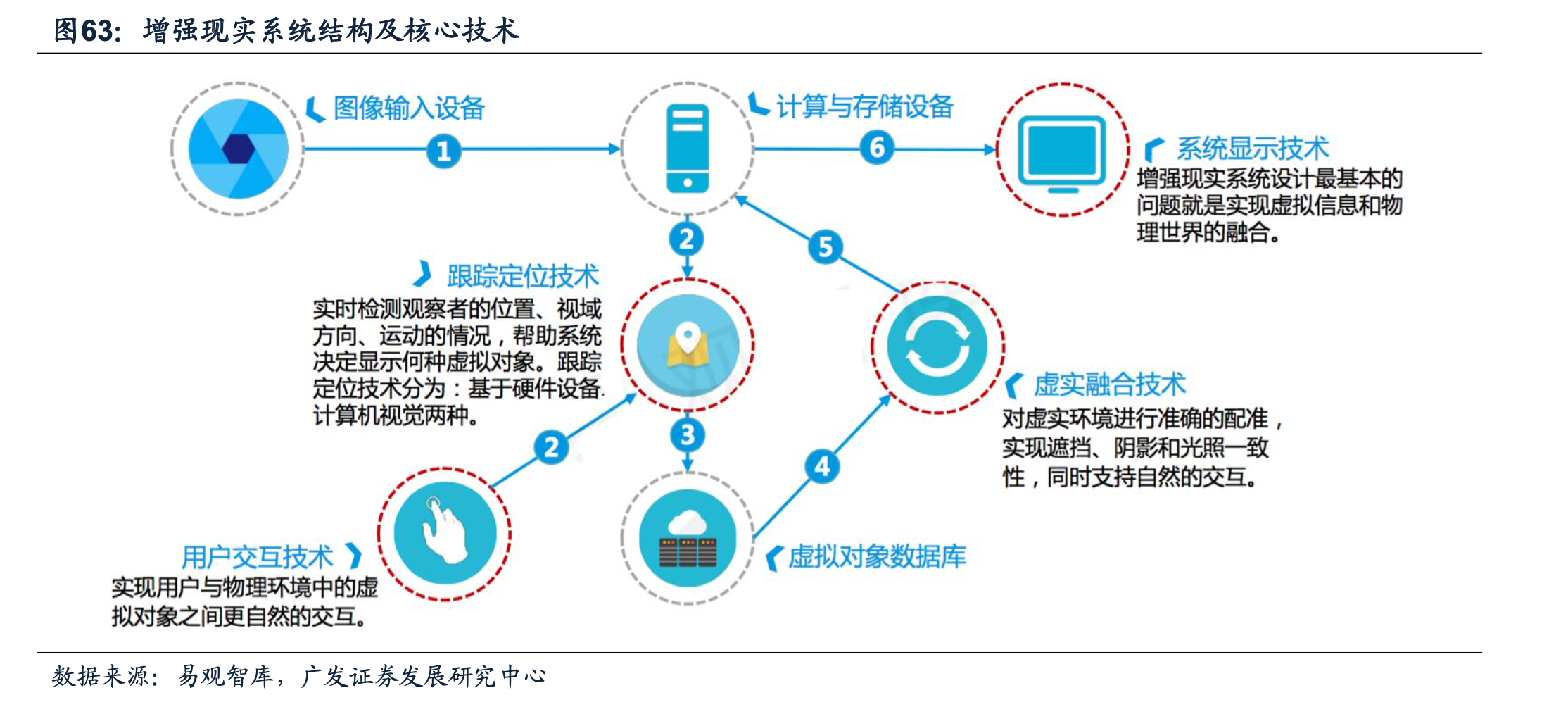 AR系統結構與核心技術 AR增強現實系統技術核心