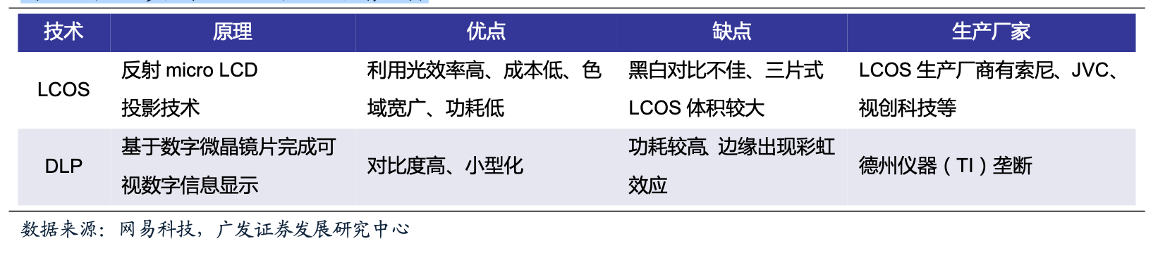 微投影技術LCOS與DLP各有優劣