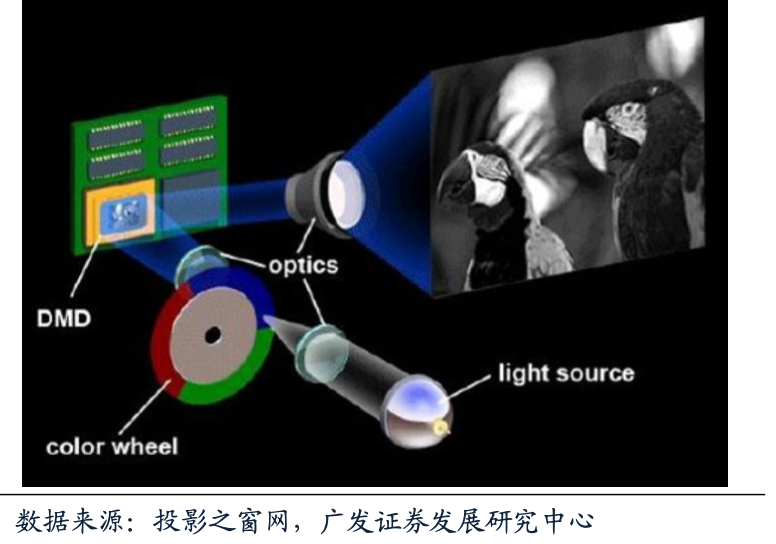 單片式DLP投影工作原理