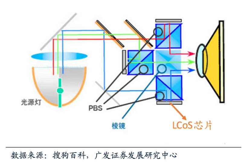 AR增強現實LCOS微投影成像技術