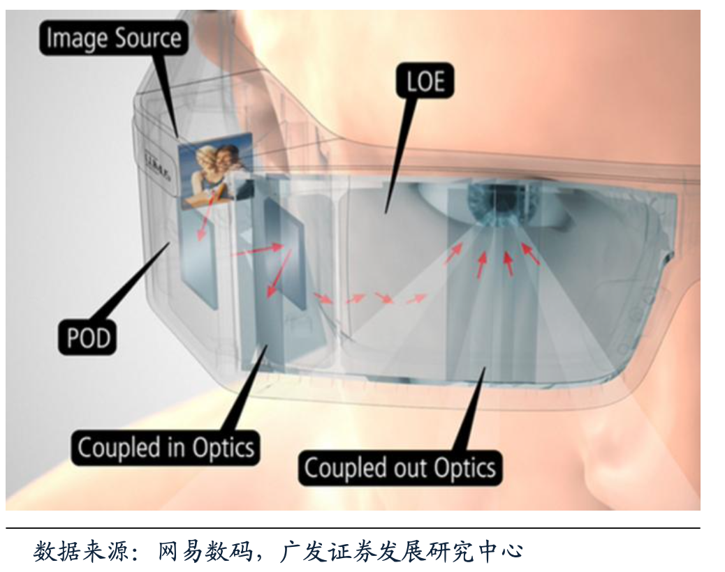 Lumus透鏡顯示原理