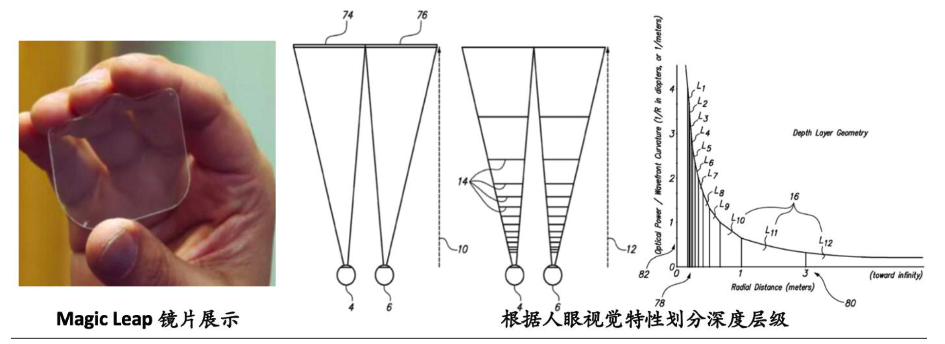 Magic Leap根據人眼對深度的敏感度劃分12個深度層級
