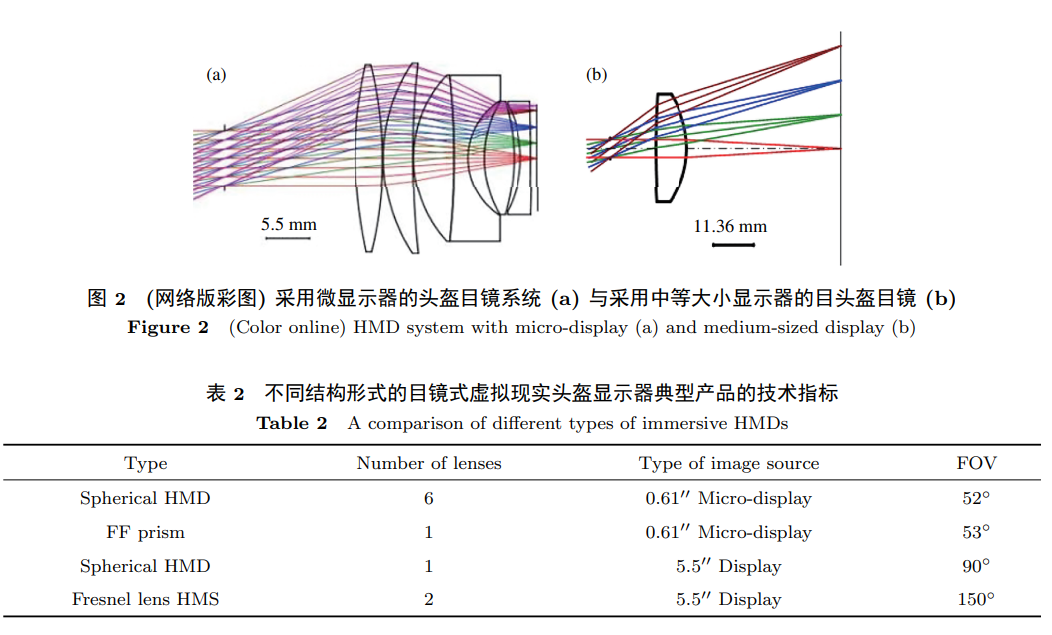 虛擬顯示光學顯示技術-大視場高分辨率頭盔顯示技術