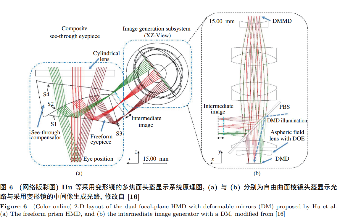 虛擬顯示光學顯示技術-多焦面頭盔顯示技術