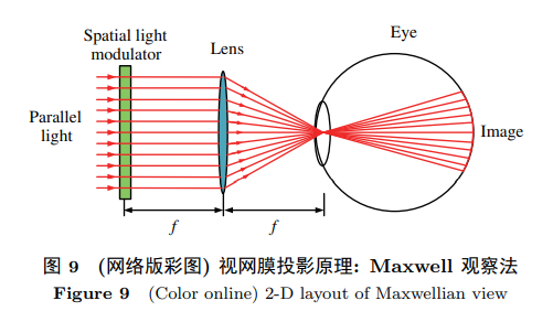 視網膜投影技術與視網膜掃描顯示技術